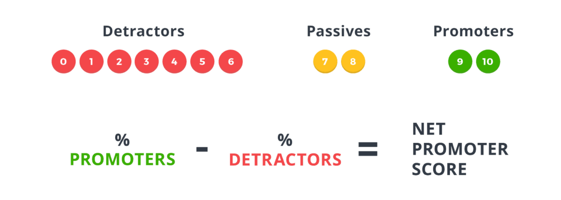 Vzorec na vypočítanie NPS (Net Promoter Score)