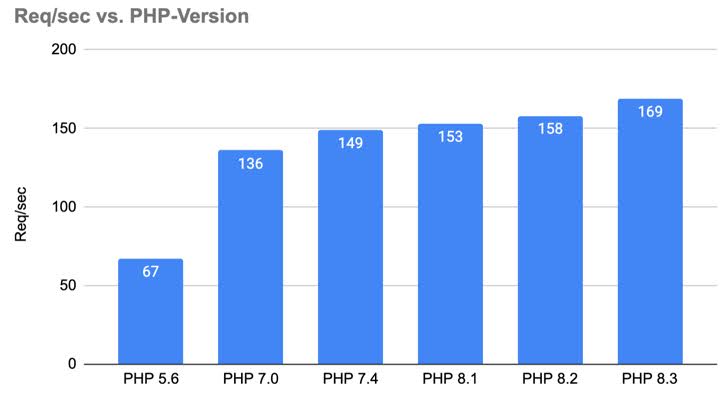 Porovnanie výkonnosti PHP verzií