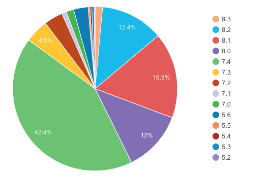 Aktuálne využívané verzie PHP na všetkých WordPress weboch, zdroj wordpress.org