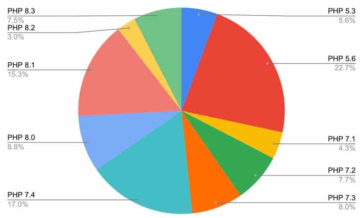 Prehľad použitých verzií PHP na Websupport infraštruktúre